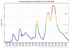 Flood Height Graph - 2011 Goondiwindi Flood